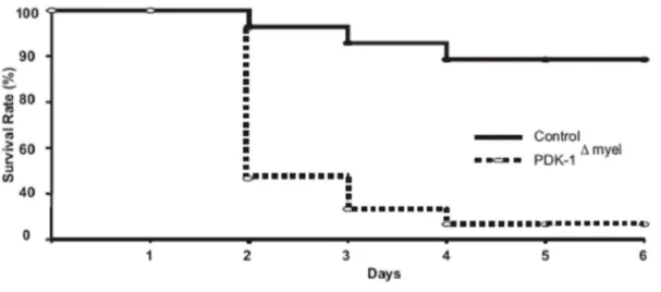 Fig 8. Systemic Response to in vivo LPS injection 