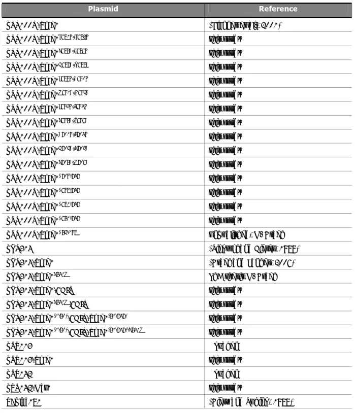 Table 2.1 Yeast expression constructs used in this study. 