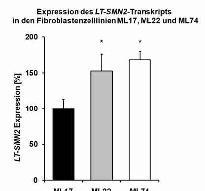 Abbildung  20:  Real-time  PCR  zur  Quantifizierung  der  LT-SMN2-Transkripte  relative  zu  β- β-Aktin