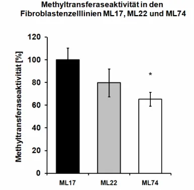 Abbildung  21:  Methyltransferaseaktivitäsmessung  in  Zelllysaten  der  SMA-  Fibroblastenzelllinien ML17, ML22 und ML74: Die Messung erfolgte in Triplikaten (n=3)