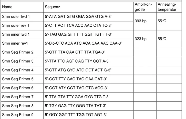 Tabelle  5:  Primer  für  die  Methylierungsanalyse  des  murinen  Smn-Gens  durch  Pyrosequencing Y= C/T Wobble basen Bio= Biotin am 5’ Ende 