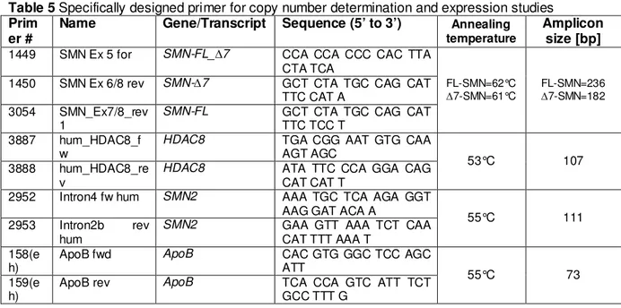 Table 5 Specifically designed primer for copy number determination and expression studies  Prim