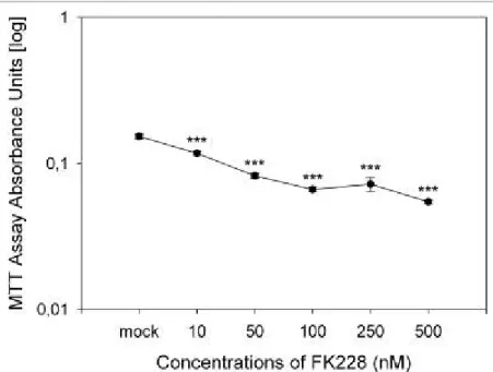 Figure 21 MTT cell viability assay in ML16 demonstrating cytotoxicity of FK228 at concentrations  starting from 10 µM, implicating increasing cell death of cultured SMA fibroblasts at these FK228  amounts (treatment time 64 h) (*** p &lt; 0.001)  