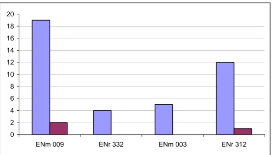 Fig. 14. Expected (from population data from DeCode map) versus observed (experimental)  number of cross over events per Encode region