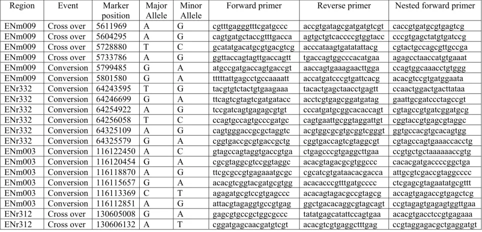 Table 2. Confirmation SNPs for cross over and gene conversion events (with recombinant haplotype)  Region Event  Marker 