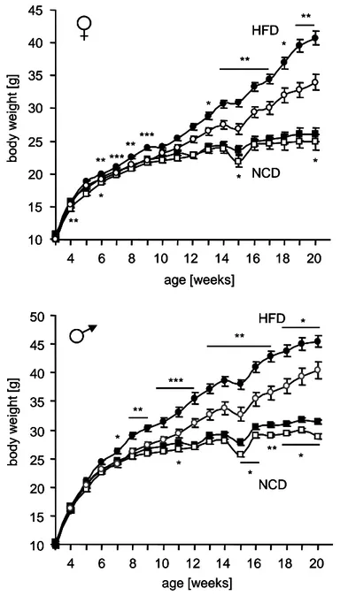 Figure 12: Reduced body weight of Stat3-C AgRP  mice 
