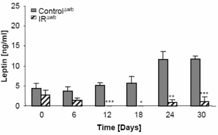 Fig. 21: Whole body insulin resistance results in a decrease in total serum leptin concentrations