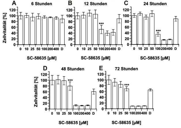 Abb. 21:  Dosis-Wirkungs-Beziehung von SC-58635 gemessen an der Zellvitalität (relative Anzahl lebender Zellen) von  HuH-7-Zellen
