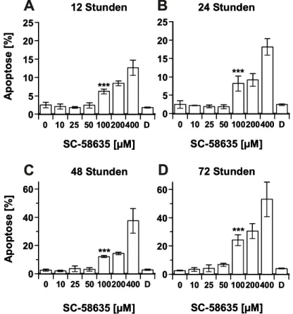 Abb. 22: Dosis-Wirkungs-Beziehung von SC-58635 (0, 10, 25, 50, 100, 200 und 400 µM) auf die relative Anzahl der  Apoptoseereignisse (Nicoletti-Färbung) in HepG2-Zellen zu unterschiedlichen Zeitpunkten