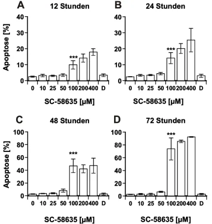 Abb. 23: Dosis-Wirkungs-Beziehung von SC-58635 (0, 10, 25, 50, 100, 200 und 400 µM) auf die relative Anzahl der  Apoptoseereignisse (Nicoletti-Färbung) in HuH-7-Zellen zu unterschiedlichen Zeitpunkten