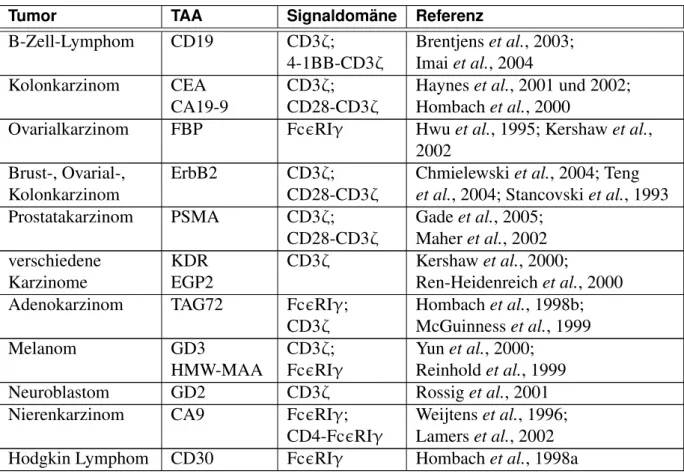 Tabelle 1.1: Auflistung von bereits generierten und getesteten rekombinanten Immunrezeptoren mit Spezi- Spezi-fität für tumorassoziierte Antigene.