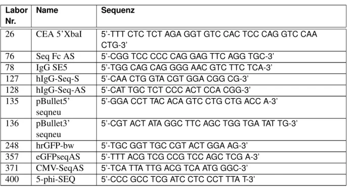 Tabelle 2.2: Oligonukleotide zur Klonierung: Fortsetzung. Labor Nr. Name Sequenz 387  3-NFAT4-BamHI