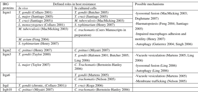 Table 1.1 Summary of evidences supporting roles of IRG proteins in host resistance (modified from Taylor 2007)  Defined roles in host resistance 