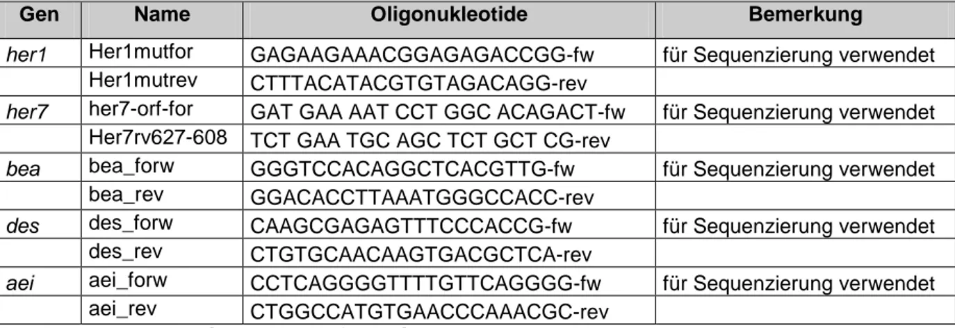 Tabelle 2.2: verwendete Oligonukleotide für die Genotypisierung von Mutantenlinien 