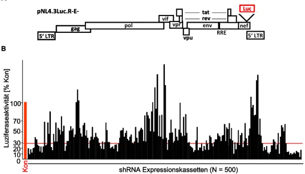 Abb. 9) Validierung der selektionierten shRNA-Expressionskassetten mittels HIV-1  spezifischem Luziferase-Assay