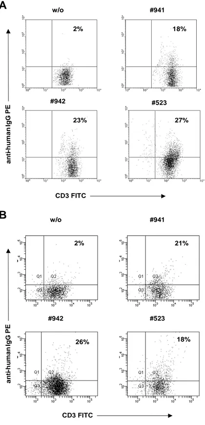 Abbildung  7:   FACS-Analyse   zum   Nachweis   der   Expression   der   anti-CD19 Immunrezeptoren in humanen T-Zellen