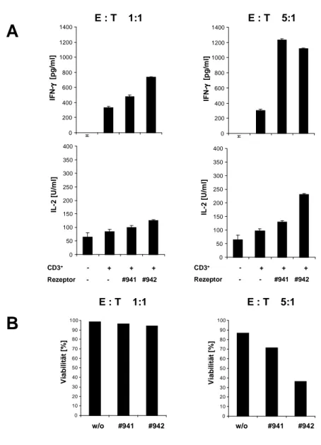 Abbildung  9:     Aktivierung   von   T-Zellen   mit   CD19   spezifischen   Immunrezeptoren gegenüber   CLL-Zellen