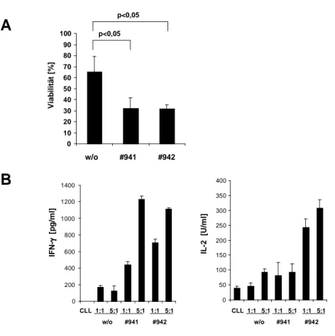 Abbildung  10:     Spezifische   Aktivierung   Immunrezeptor   tragender   T-Zellen   gegenüber autologen CLL-Zellen