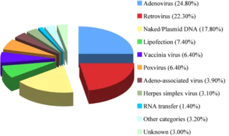 Figure 1. Vectors used in gene therapy clinical trials worldwide. Includes data relative to 1,347 of  approved, ongoing or completed clinical trials worldwide