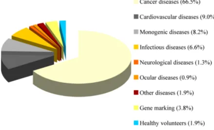 Figure  2.  Diseases  addressed  by  gene  therapy  clinical  trials.  Includes  data  relative  to  1,347  of  approved, ongoing or completed clinical trials worldwide