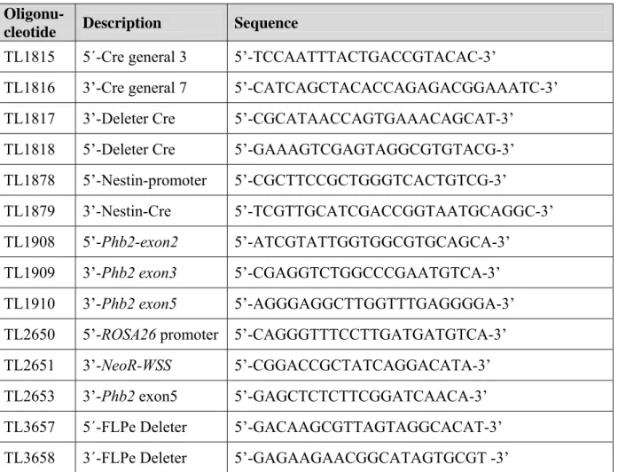 Table 3. List of oligonucleotides used for genotyping. 