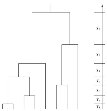 Figure 1.1 One possible coalescent tree of a sample of size eight. The waiting times until a pair of genes end up in their common ancestor are denoted by T i .