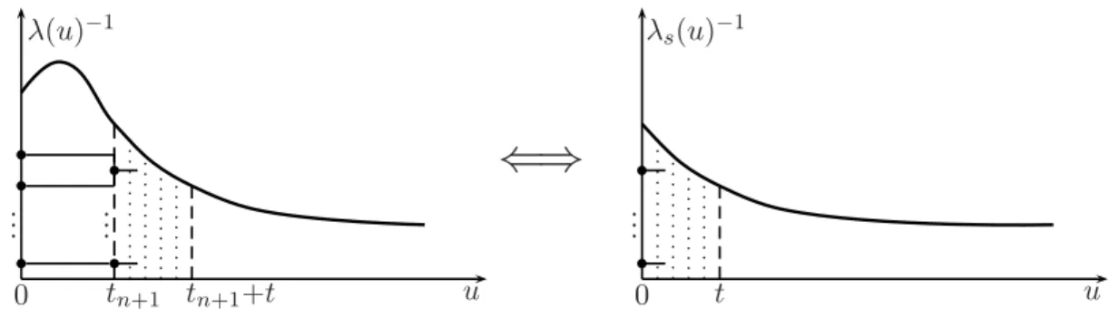 Figure 2.1 Since t n+1 is fixed within E(T k |T n+1 = t n+1 ), we can shift λ −1 by t n+1 to the left resulting in the function λ −1 s with λ s (u) −1 = λ(u+t n+1 ) −1 