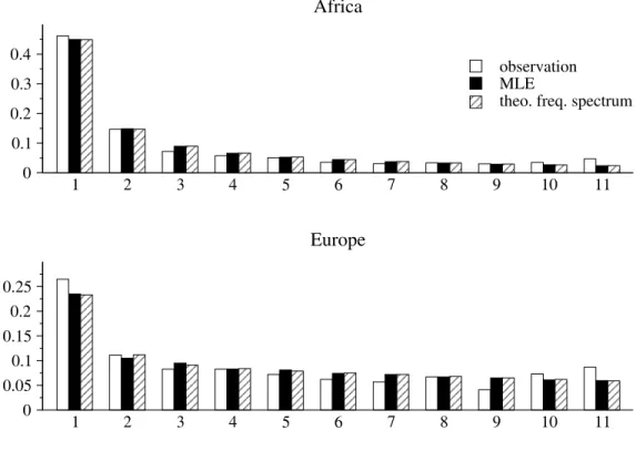 Figure 3.2 Frequency spectra of the African and European populations: the open and solid histograms are from Li and Stephan (2006)