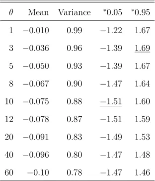 Table 3.2 Distributional properties of D 0 for the African scenario and n = 12.