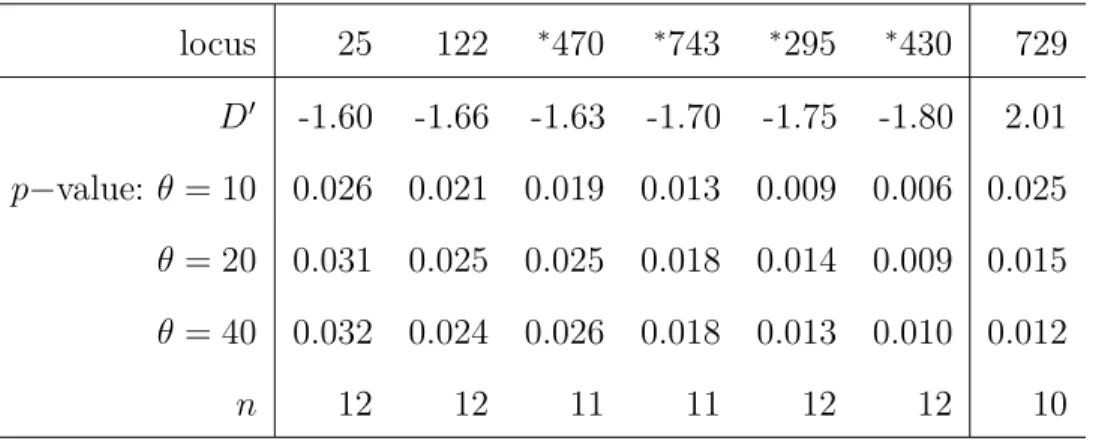 Table 3.3 List of outlier loci with respect to D 0 in the African sample.