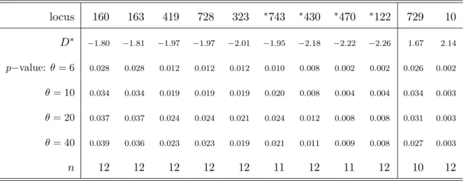 Table 3.5 List of outlier loci with respect to D ∗ in the African sample.