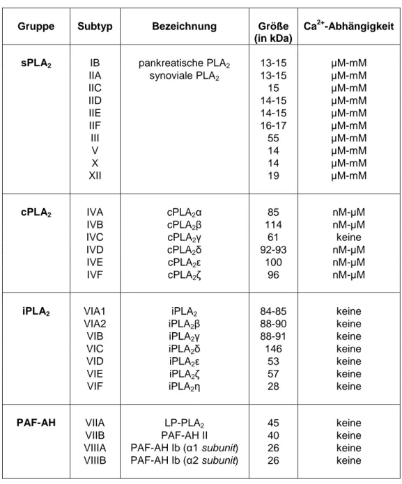 Tab. 1-1: Klassifizierung der PLA 2  Enzyme aus Säugern (nach Dennis) (abgewandelt aus  Schaloske und Dennis, 2006) 