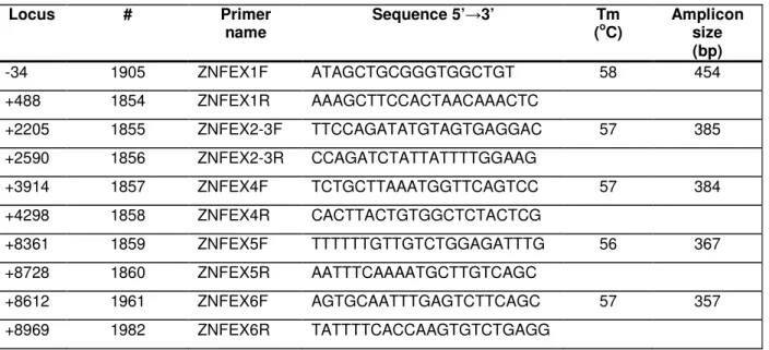Table 3 Oligonucleotides used to sequence the complete conding region of ZNF265 gene. 