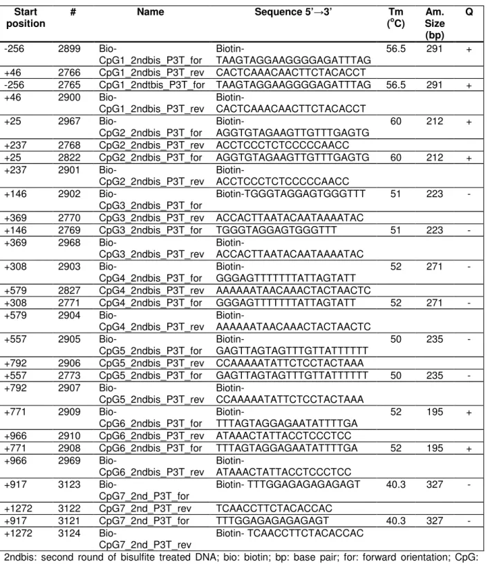 Table 9 Oligonucleotide sequences for the second round of nested PCR amplification of T-plastin  CpG island
