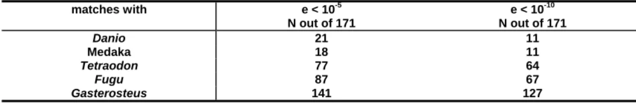 Table 3.1 Number of BLAST matches of Cottus microsatellite flanking sequence