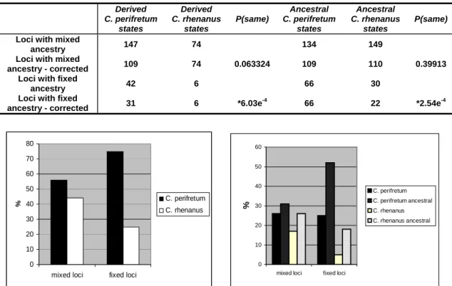 Table 3.2 Comparison of parental contrib hybri  genome. Derived and potentially 