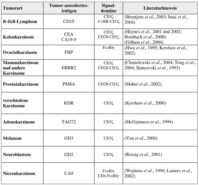 Tabelle  2:  Auflistung  von  Immunrezeptoren  mit  Spezifität  zu  zahlreichen  Tumor-assoziierten- Tumor-assoziierten-Antigenen
