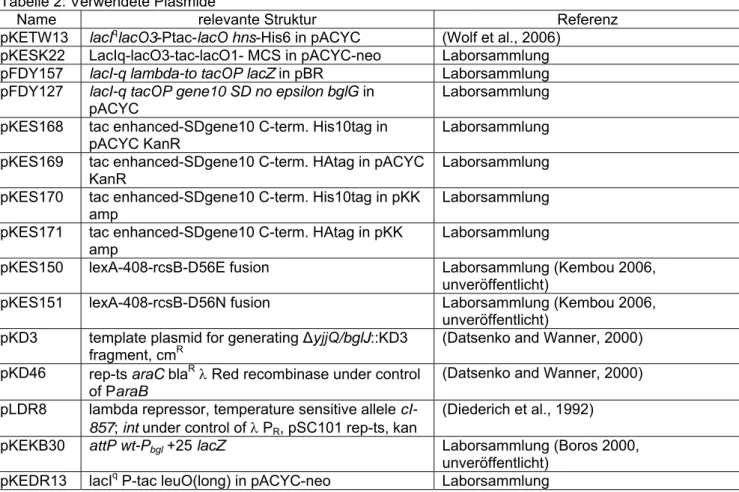 Tabelle 2: Verwendete Plasmide  