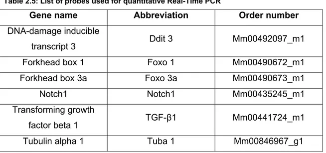 Table 2.5: List of probes used for quantitative Real-Time PCR 