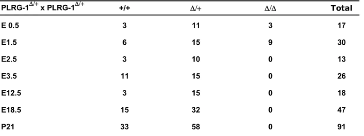 Table 3.1: Genotype analysis of PLRG-1 ∆/+ -intercross offspring based on a semi- semi-nested PCR approach  PLRG-1 ∆/+  x PLRG-1 ∆/+ +/+ ∆/+ ∆/∆ Total E 0.5 3 11 3 17 E1.5 6 15 9 30 E2.5 3 10 0 13 E3.5 11 15 0 26 E12.5 3 15 0 18 E18.5 15 32 0 47 P21 33 58 