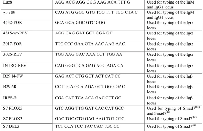 Table 4: Primer used for typing 