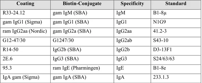 Table 5: Antibody combinations to determine serum antibody isotypes 