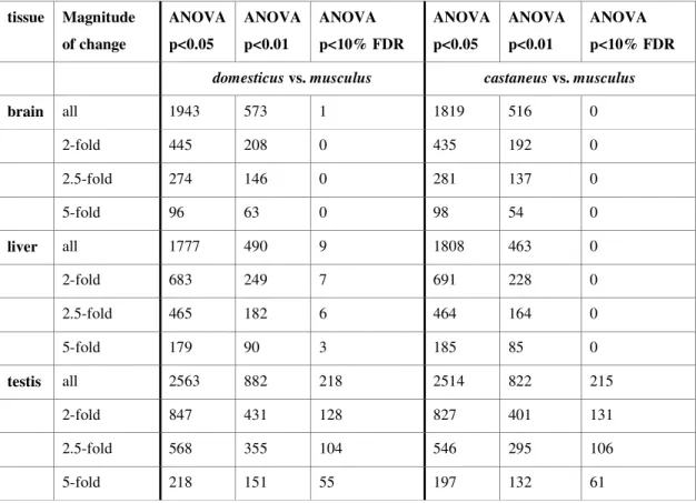 Table 2.3: Number of transcripts differentially expressed between the parental subspecies   M