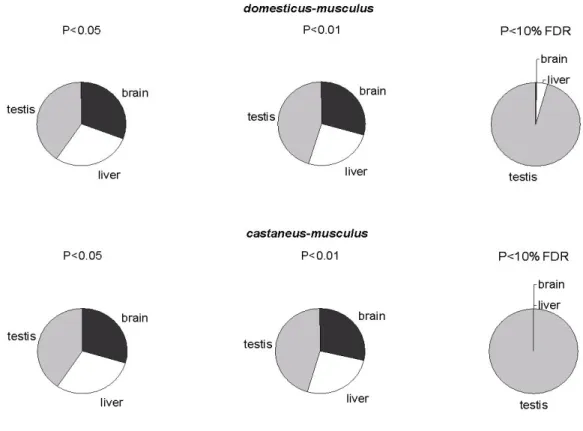 Figure  2.2:  Number  of  all  differentially  expressed  transcripts  between  M.  m