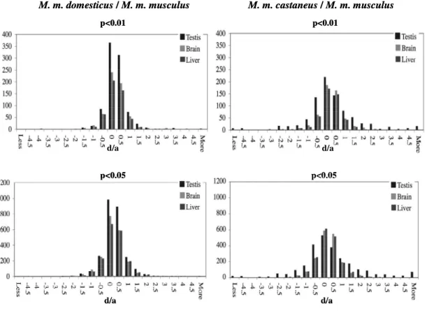 Figure 2.5: Distribution of dominance values in F1 hybrids for differentially expressed transcripts  between M