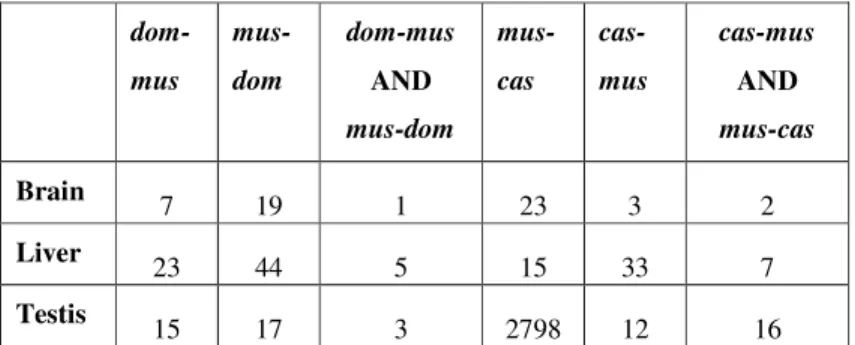 Table  2.6:  Number  of  transcripts  nonadditively  expressed  in  F1  hybrids compared to the parental subspecies.