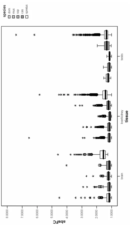 Figure 6: Boxplot describing the distribution of absolute fold-changes for significantly differentially  expressed genes across species/subspecies