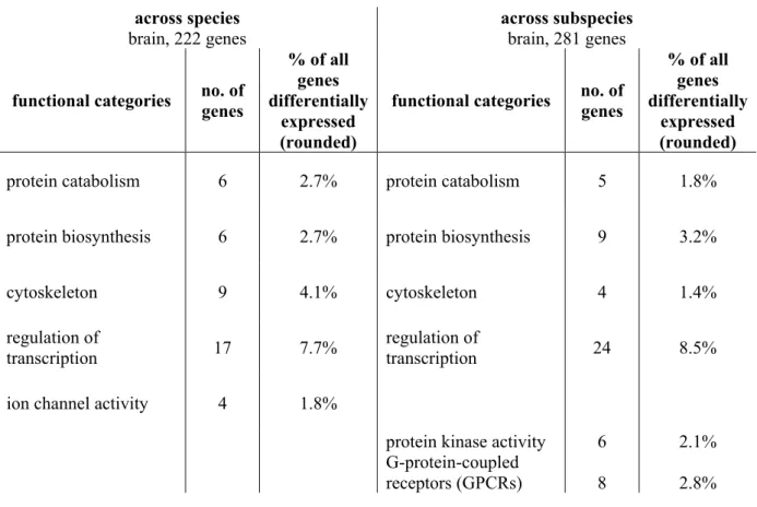 Table 9: DAVID functional classification based on the genes that were identified as differentially  expressed in the brain in the SAM analyses (200 permutations, FDR &lt; 5%)