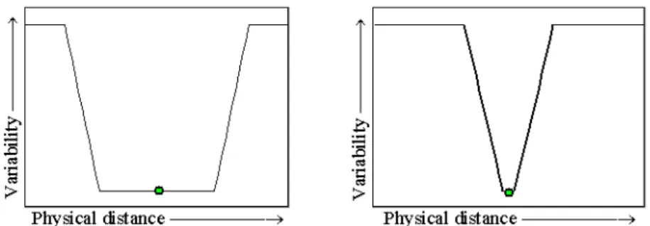 Figure 1.2 The size of the window is dependent on the local  recombination rate. The left figure depicts the expected valley in a low  recombining area, and the right figure shows a very narrow window,  which is expected in a high recombination area for th