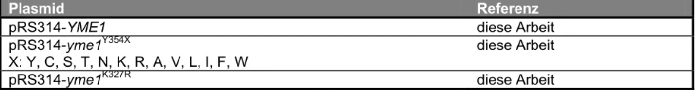 Tab. 1: Verwendete Expressions- und in vitro-Transkriptionsplasmide. 